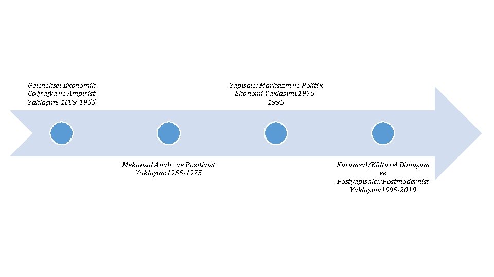 Geleneksel Ekonomik Coğrafya ve Ampirist Yaklaşım: 1889 -1955 Yapısalcı Marksizm ve Politik Ekonomi Yaklaşımı: