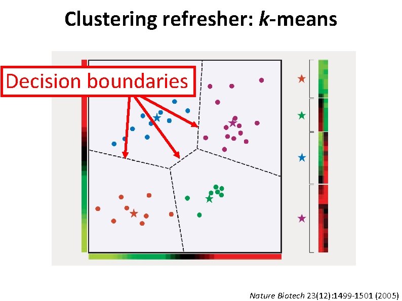 Clustering refresher: k-means Decision boundaries Nature Biotech 23(12): 1499 -1501 (2005) 