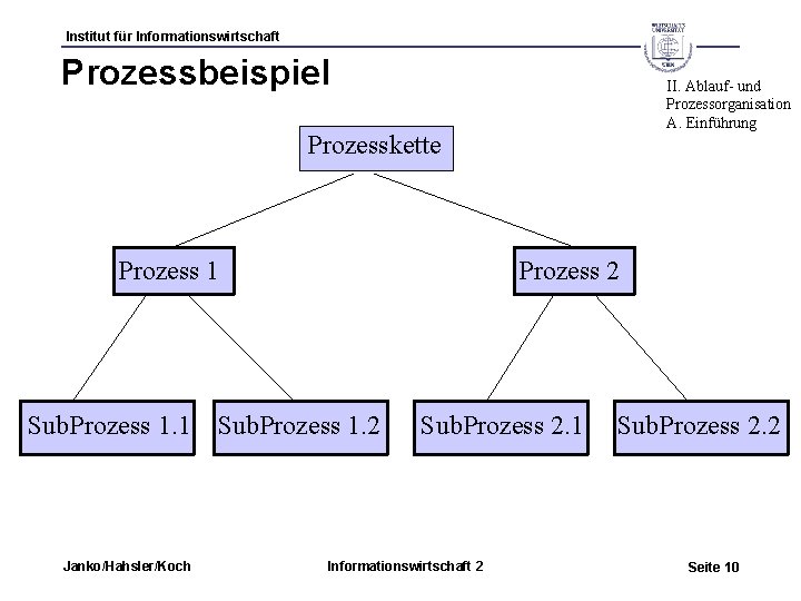 Institut für Informationswirtschaft Prozessbeispiel II. Ablauf- und Prozessorganisation A. Einführung Prozesskette Prozess 1 Sub.