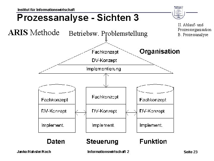 Institut für Informationswirtschaft Prozessanalyse - Sichten 3 ARIS Methode Betriebsw. Problemstellung Janko/Hahsler/Koch Informationswirtschaft 2