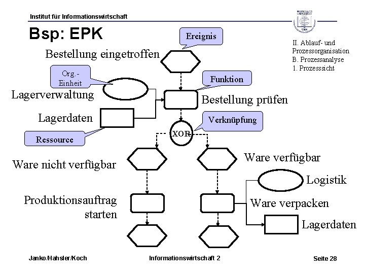 Institut für Informationswirtschaft Bsp: EPK Ereignis II. Ablauf- und Prozessorganisation B. Prozessanalyse 1. Prozesssicht