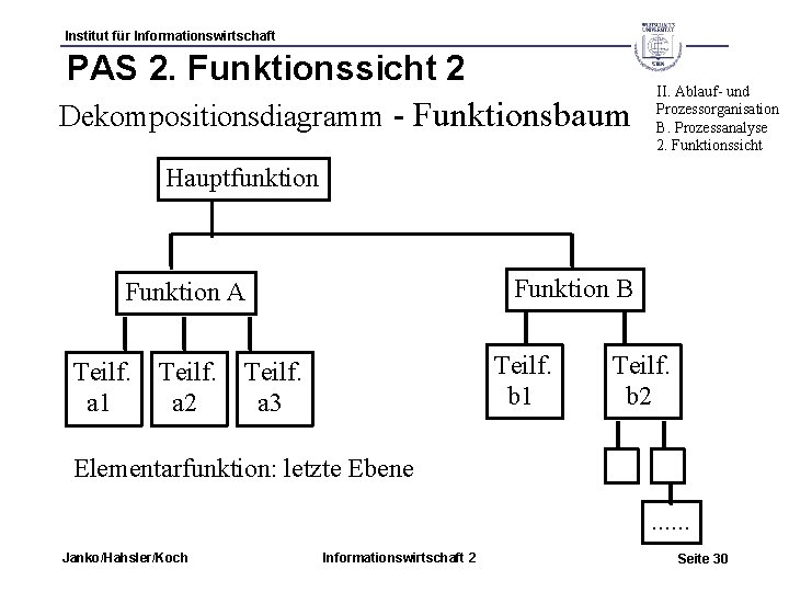 Institut für Informationswirtschaft PAS 2. Funktionssicht 2 Dekompositionsdiagramm - Funktionsbaum II. Ablauf- und Prozessorganisation