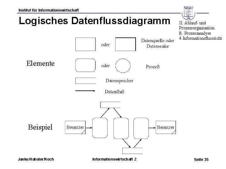 Institut für Informationswirtschaft Logisches Datenflussdiagramm II. Ablauf- und Prozessorganisation B. Prozessanalyse 4. Informationsflusssicht Elemente