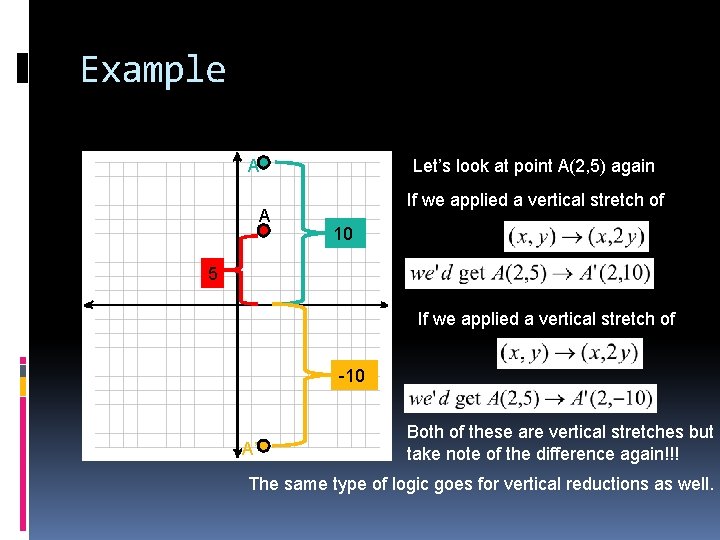 Example Let’s look at point A(2, 5) again A’ A If we applied a