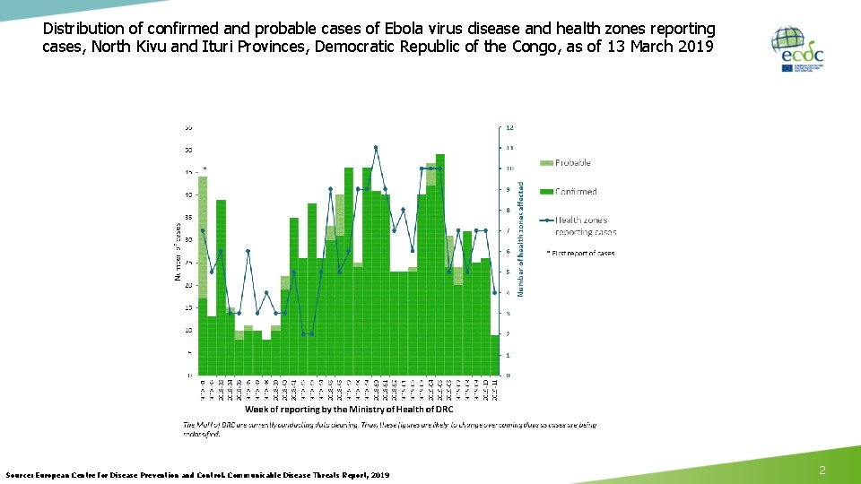 Distribution of confirmed and probable cases of Ebola virus disease and health zones reporting Distribution of confirmed and probable cases of Ebola virus disease and health zones reporting