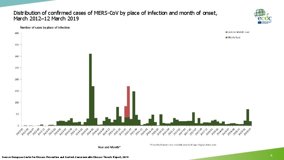 Distribution of confirmed cases of MERS-Co. V by place of infection and month of Distribution of confirmed cases of MERS-Co. V by place of infection and month of