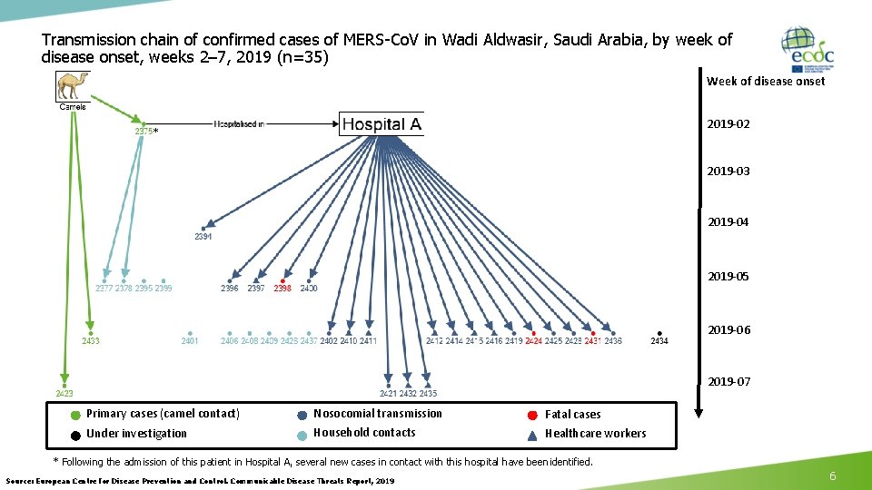 Transmission chain of confirmed cases of MERS-Co. V in Wadi Aldwasir, Saudi Arabia, by Transmission chain of confirmed cases of MERS-Co. V in Wadi Aldwasir, Saudi Arabia, by
