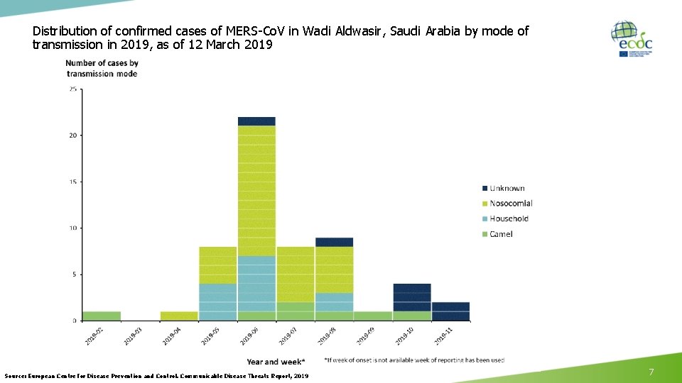Distribution of confirmed cases of MERS-Co. V in Wadi Aldwasir, Saudi Arabia by mode Distribution of confirmed cases of MERS-Co. V in Wadi Aldwasir, Saudi Arabia by mode