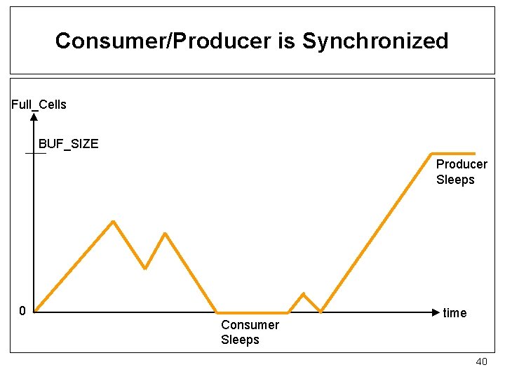 Consumer/Producer is Synchronized Full_Cells BUF_SIZE Producer Sleeps 0 Consumer Sleeps time 40 