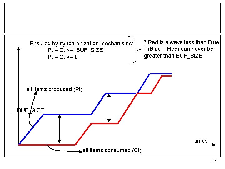Ensured by synchronization mechanisms: Pt – Ct <= BUF_SIZE Pt – Ct >= 0