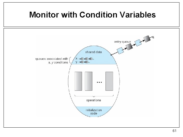 Monitor with Condition Variables 61 