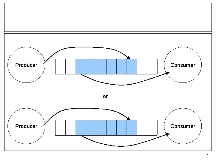 Producer Consumer or Producer Consumer 7 