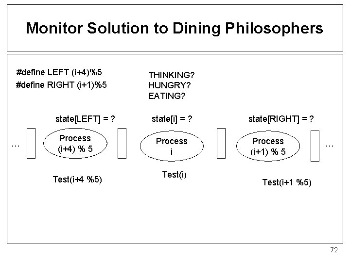 Monitor Solution to Dining Philosophers #define LEFT (i+4)%5 #define RIGHT (i+1)%5 state[LEFT] = ?