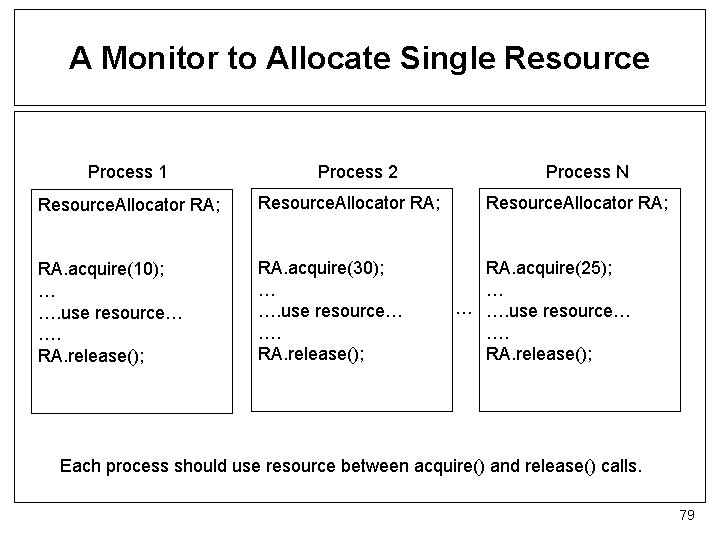 A Monitor to Allocate Single Resource Process 1 Process 2 Resource. Allocator RA; RA.