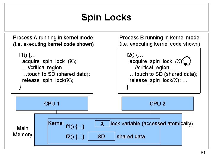 Spin Locks Process B running in kernel mode (i. e. executing kernel code shown)