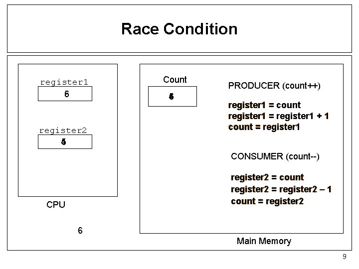 Race Condition register 1 6 5 register 2 5 4 Count 5 4 6