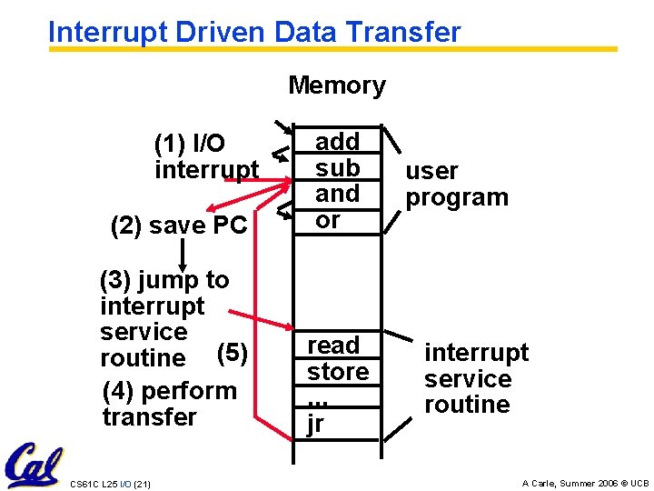 Interrupt Driven Data Transfer Memory (2) save PC add sub and or (3) jump