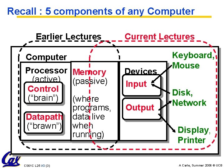 Recall : 5 components of any Computer Earlier Lectures Current Lectures Computer Processor Memory