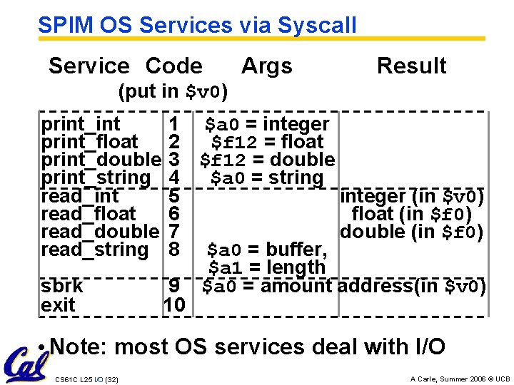 SPIM OS Services via Syscall Service Code Args Result (put in $v 0) print_int