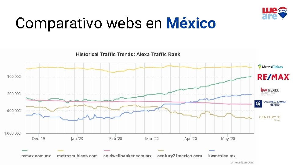 Comparativo webs en México 