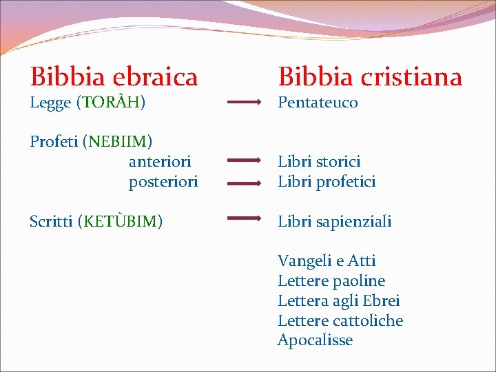 Bibbia ebraica Bibbia cristiana Profeti (NEBIIM) anteriori posteriori Libri storici Libri profetici Scritti (KETÙBIM)