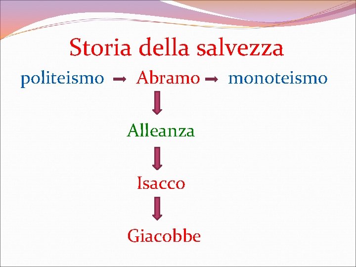 Storia della salvezza politeismo Abramo Alleanza Isacco Giacobbe monoteismo 