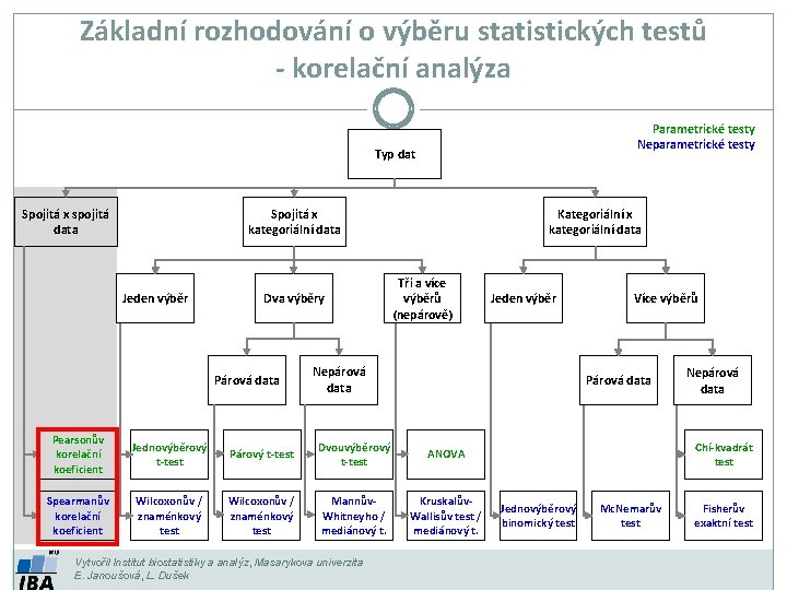 Základní rozhodování o výběru statistických testů - korelační analýza Parametrické testy Neparametrické testy Typ