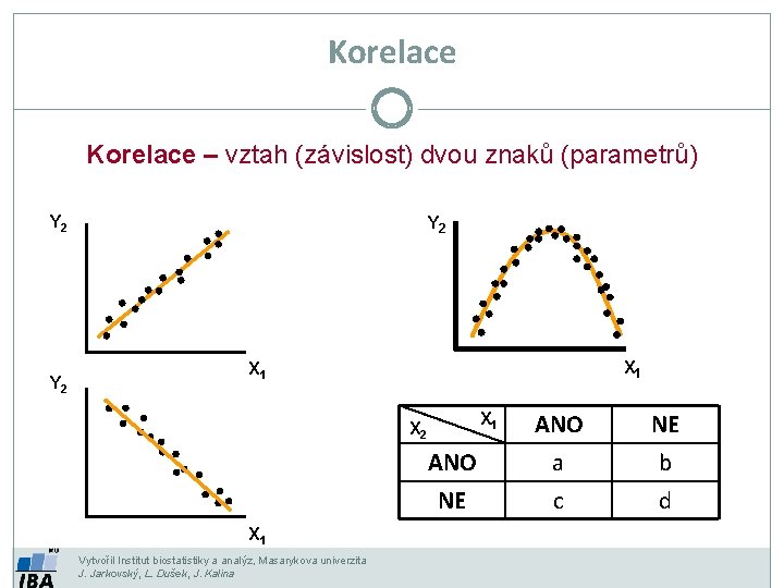 Korelace – vztah (závislost) dvou znaků (parametrů) Y 2 Y 2 X 1 X