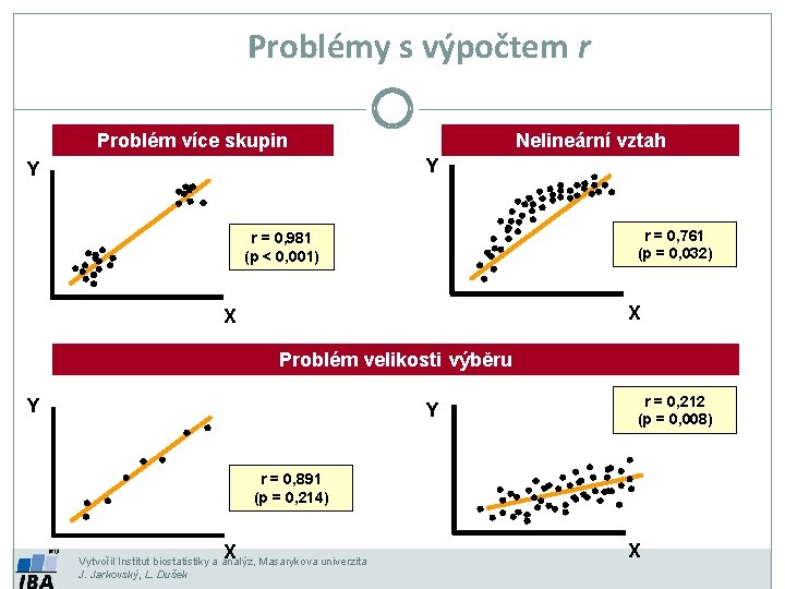 Problémy s výpočtem r Problém více skupin Nelineární vztah Y Y r = 0,