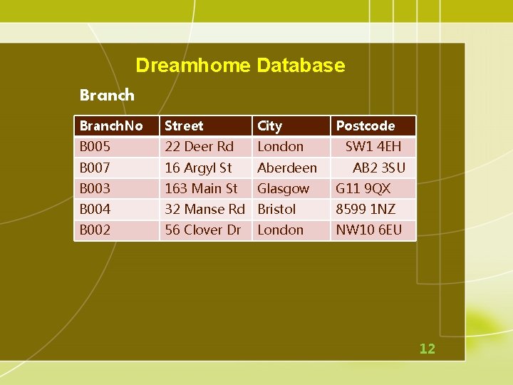 Dreamhome Database Branch. No Street City B 005 22 Deer Rd London B 007