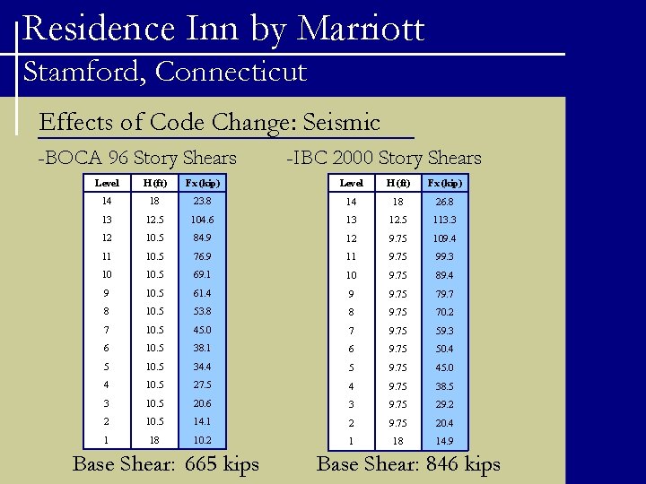 Residence Inn by Marriott Stamford, Connecticut Effects of Code Change: Seismic -BOCA 96 Story