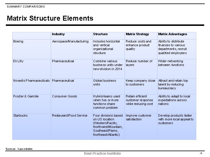 SUMMARY COMPARISONS Matrix Structure Elements Industry Structure Matrix Strategy Matrix Advantages Boeing Aerospace/Manufacturing Includes