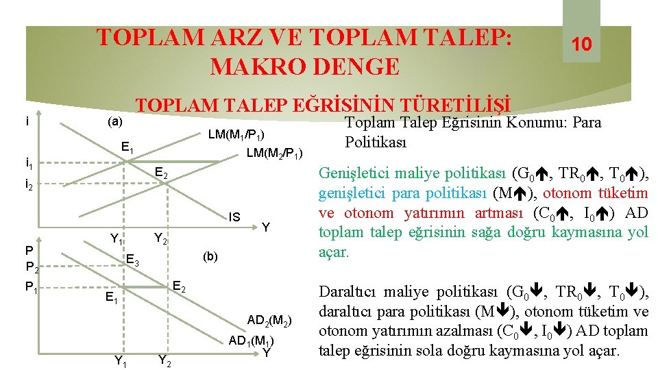 TOPLAM ARZ VE TOPLAM TALEP: MAKRO DENGE i TOPLAM TALEP EĞRİSİNİN TÜRETİLİŞİ (a) LM(M