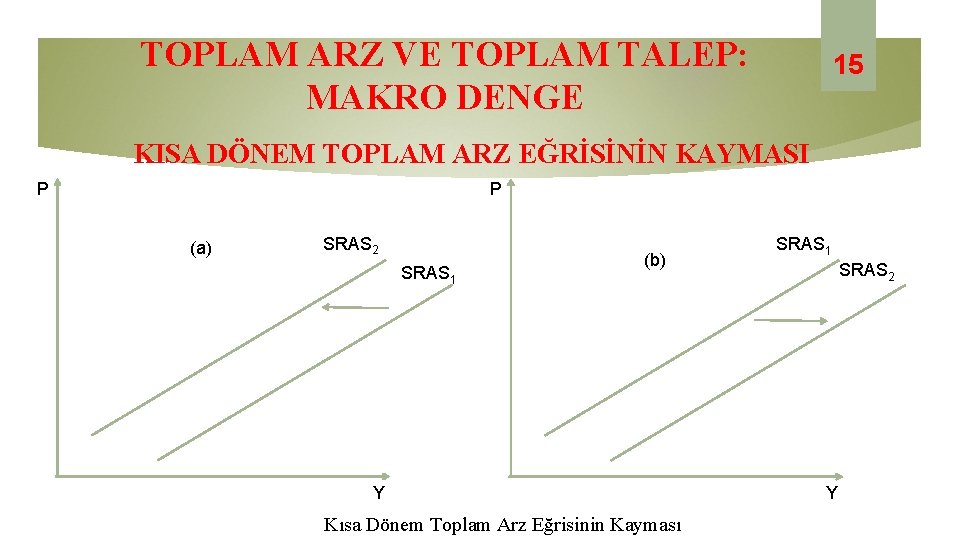 TOPLAM ARZ VE TOPLAM TALEP: MAKRO DENGE 15 KISA DÖNEM TOPLAM ARZ EĞRİSİNİN KAYMASI