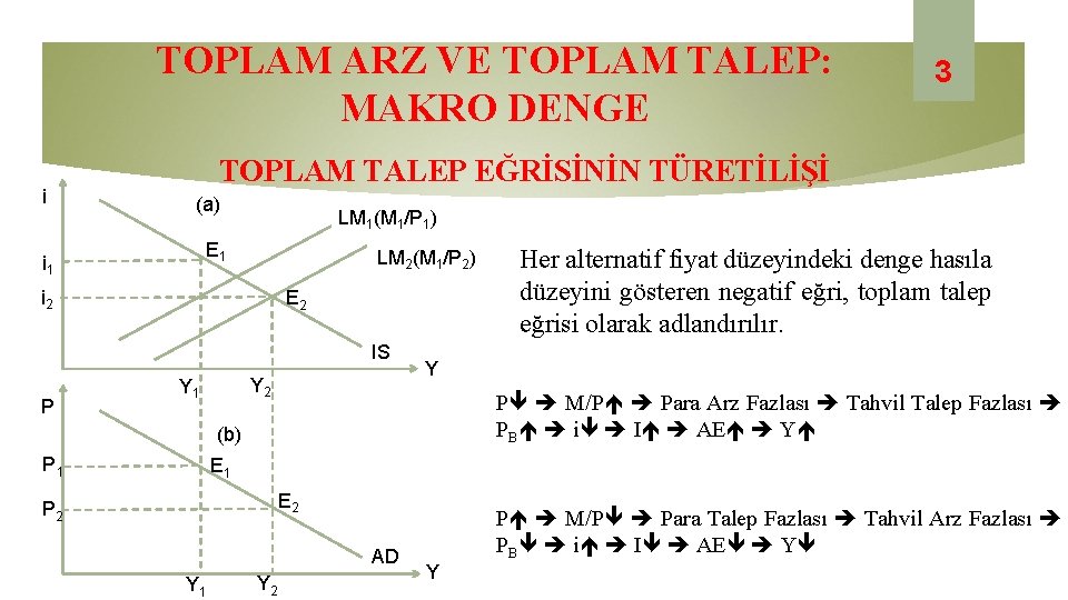 TOPLAM ARZ VE TOPLAM TALEP: MAKRO DENGE i TOPLAM TALEP EĞRİSİNİN TÜRETİLİŞİ (a) LM