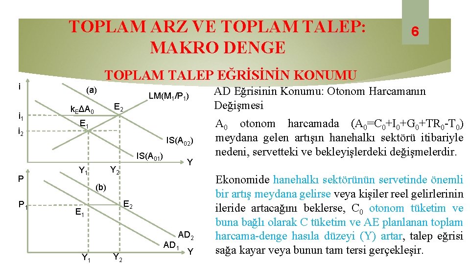 TOPLAM ARZ VE TOPLAM TALEP: MAKRO DENGE TOPLAM TALEP EĞRİSİNİN KONUMU i i 1