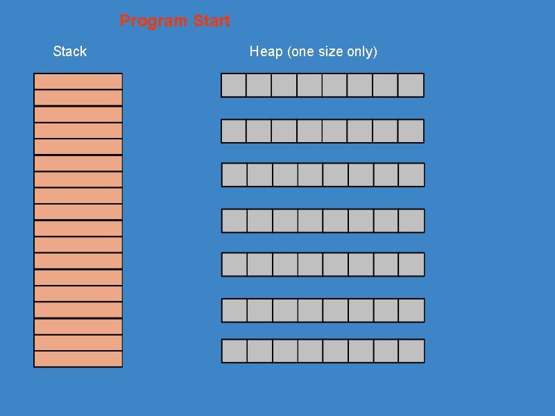Program Start Stack Heap (one size only) 