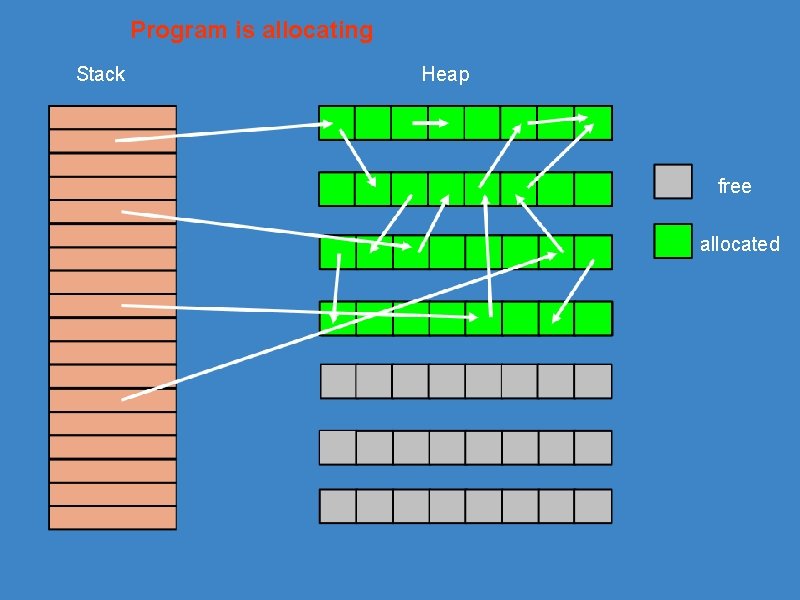 Program is allocating Stack Heap free allocated 