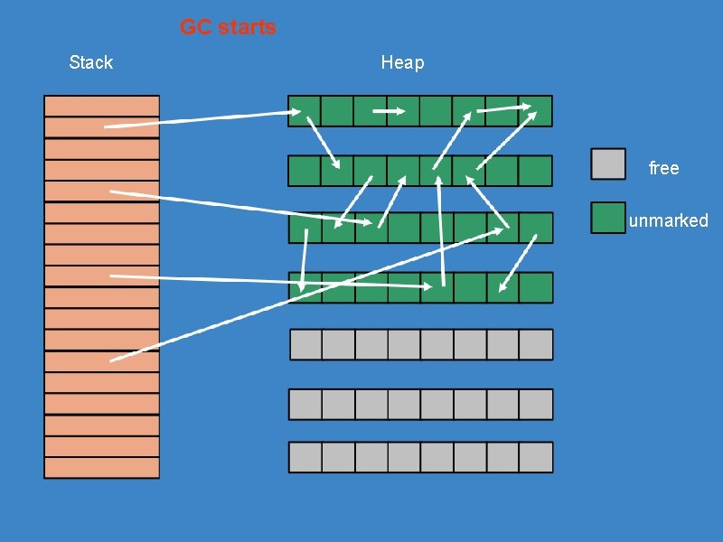 GC starts Stack Heap free unmarked 
