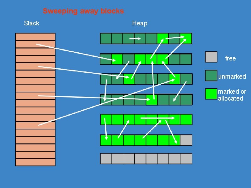 Sweeping away blocks Stack Heap free unmarked or allocated 