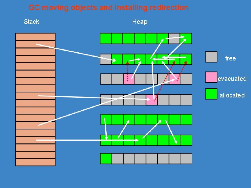 GC moving objects and installing redirection Stack Heap free evacuated allocated 