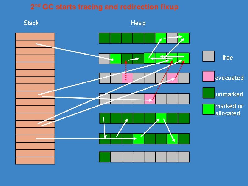 2 nd GC starts tracing and redirection fixup Stack Heap free evacuated unmarked or