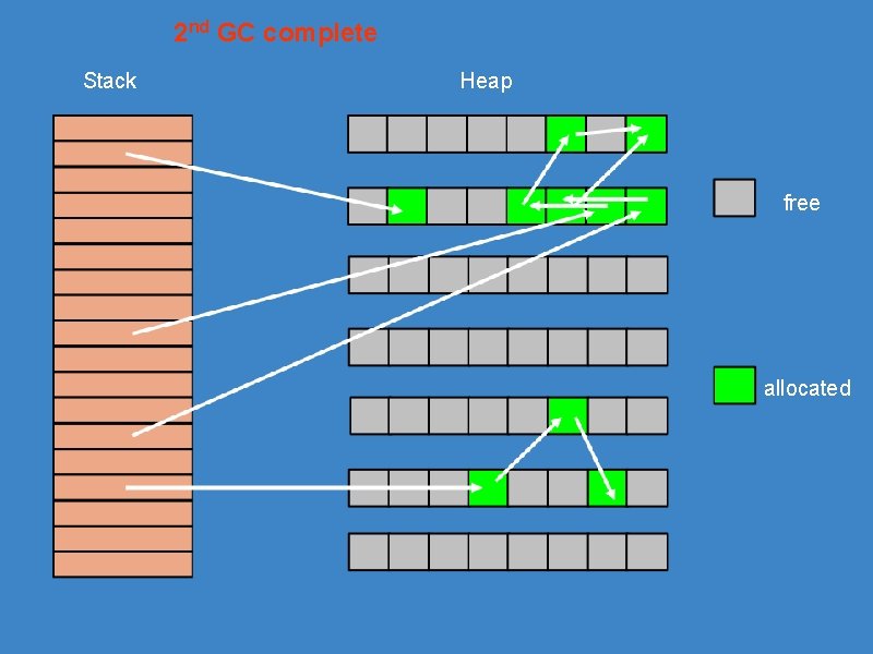 2 nd GC complete Stack Heap free allocated 