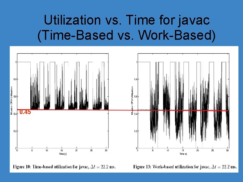 Utilization vs. Time for javac (Time-Based vs. Work-Based) 0. 45 