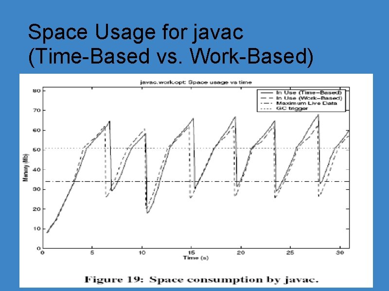 Space Usage for javac (Time-Based vs. Work-Based) 