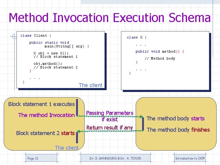 Method Invocation Execution Schema class Client { class X { public static void main(String[]