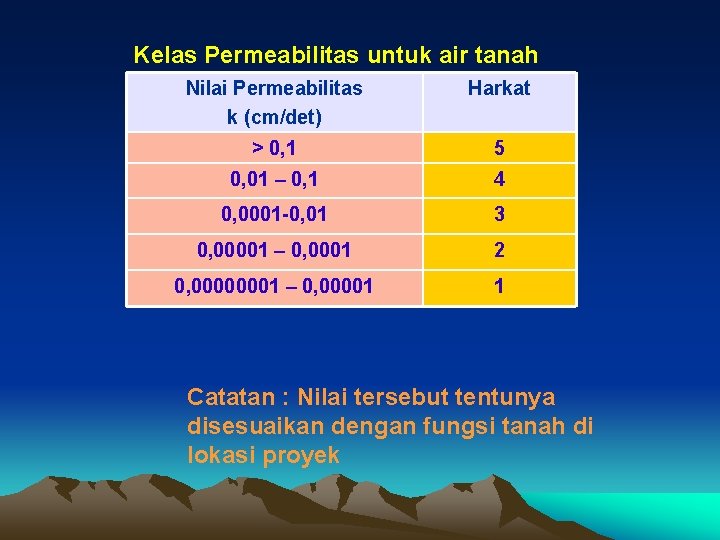 Kelas Permeabilitas untuk air tanah Nilai Permeabilitas k (cm/det) Harkat > 0, 1 5