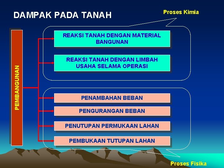 DAMPAK PADA TANAH Proses Kimia PEMBANGUNAN REAKSI TANAH DENGAN MATERIAL BANGUNAN REAKSI TANAH DENGAN