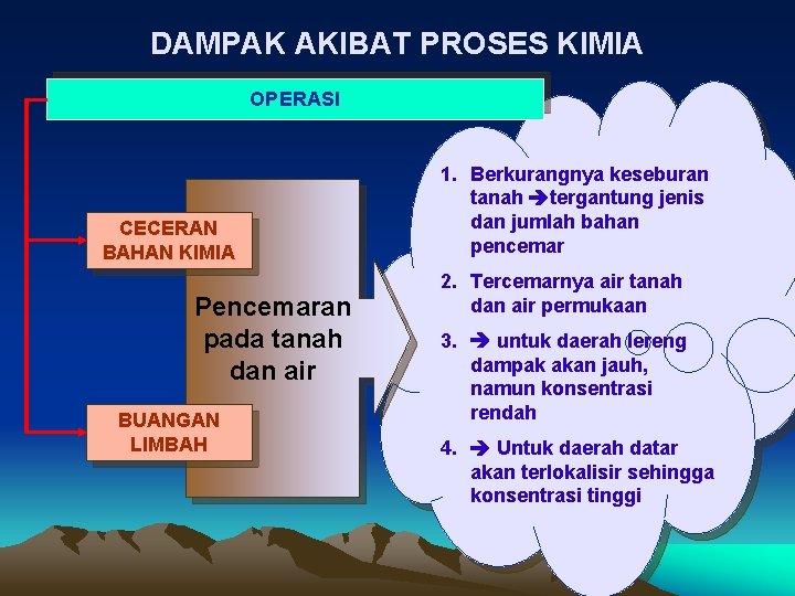 DAMPAK AKIBAT PROSES KIMIA OPERASI CECERAN BAHAN KIMIA Pencemaran pada tanah dan air BUANGAN