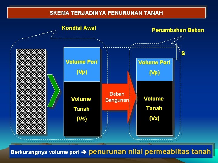 SKEMA TERJADINYA PENURUNAN TANAH Kondisi Awal Penambahan Beban S Volume Pori (Vp) Volume Beban